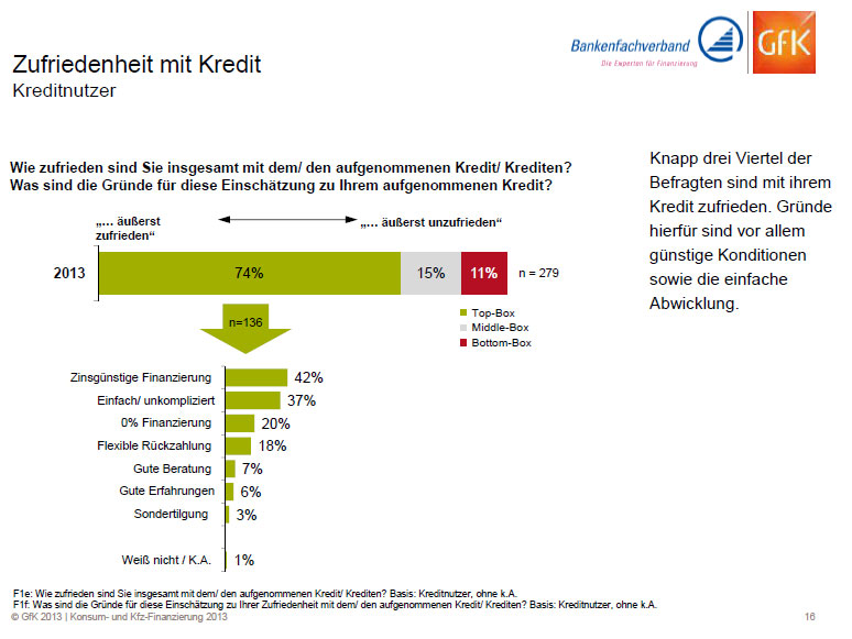 Studie Ratenkredite