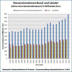 Steuereinnahmen Bund und Länder